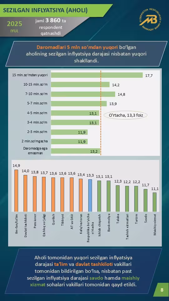 Infografika: Markaziy bank